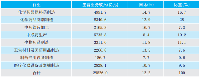 2017年醫藥産業經濟運行分析287