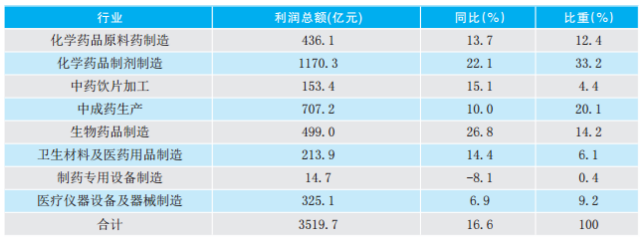2017年醫藥産業經濟運行分析875