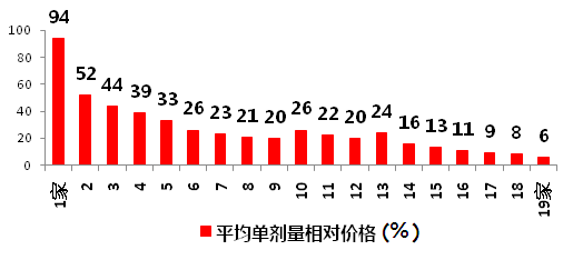 仿制藥加速替代原研，巨大(dà)市場待分食！729