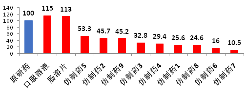 仿制藥加速替代原研，巨大(dà)市場待分食！936