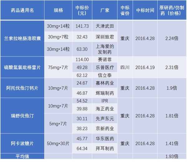 仿制藥加速替代原研，巨大(dà)市場待分食！1032