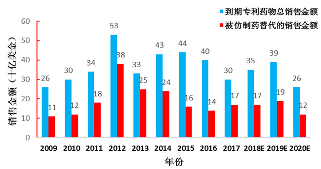 仿制藥加速替代原研，巨大(dà)市場待分食！1774